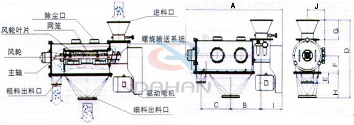 氣旋篩結構以及外形尺寸:風輪葉片,主軸,螺旋輸送系統,網籠,除塵口等。